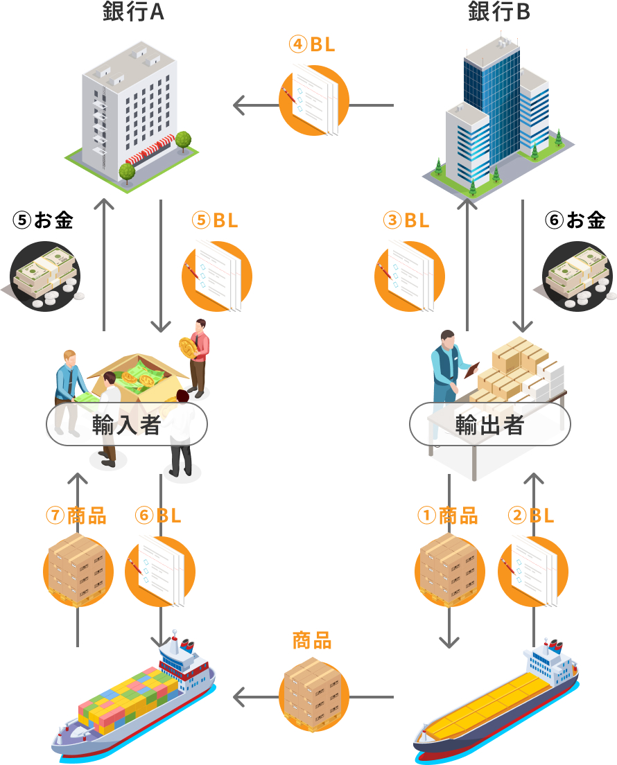 従来の取引