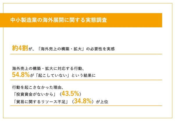 【調査レポート】円安が加速し、海外展開支援が活発な今、製造業の機運は？約4割が、海外進出の必要性を実感する一方で、うち54.8%が、具体的な行動を「起こしていない」実態