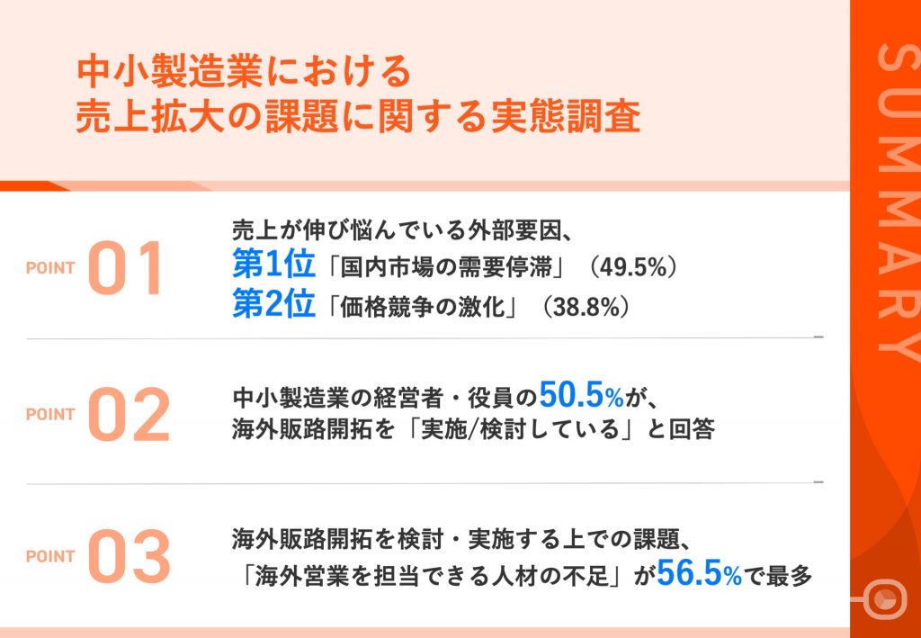【売上拡大の突破口を模索する中小製造業】 売上伸び悩みの外部要因、第1位「国内市場の需要停滞」 50.5%が、海外販路開拓を「実施/検討中」 〜中小製造業が直面する市場課題と新たな成長戦略の可能性とは？〜