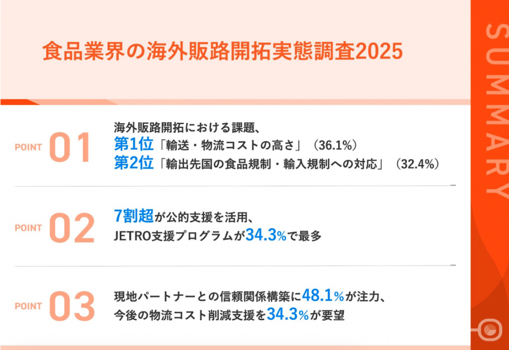 【食品輸出企業の実態調査：7割超が公的支援を活用】物流コスト高に36.1％、規制対応に32.4％が苦戦複雑化する海外展開、専門知識とノウハウが不可欠に〜実務を熟知したパートナー選びが海外展開成功の鍵〜