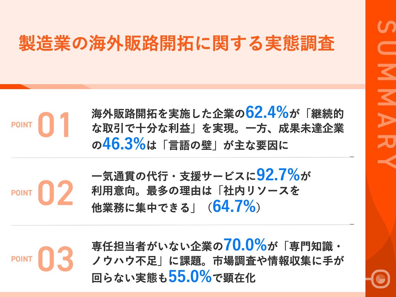 【海外販路開拓に取り組む担当者110名調査】 海外バイヤーとの連絡、4割超が「途絶えてしまった」言語の壁・規制対応に苦戦、「展示会止まり」の日本企業の実態〜一気通貫支援サービスへの期待、「社内リソースを他業務に集中したい」が64%で最多〜