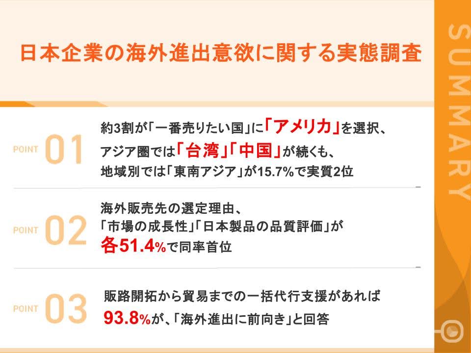 【日本企業の「売りたい国」ランキング2026】「今、一番売りたい国」1位はアメリカ（29.4%）、台湾・中国がアジア圏で上位に 一方、非進出企業の約3割が「物流手配」「取引先接点」「法規制対応」に課題  〜海外販路開拓と貿易の壁を越えれば、日本企業の海外販売意欲は一気に加速する〜